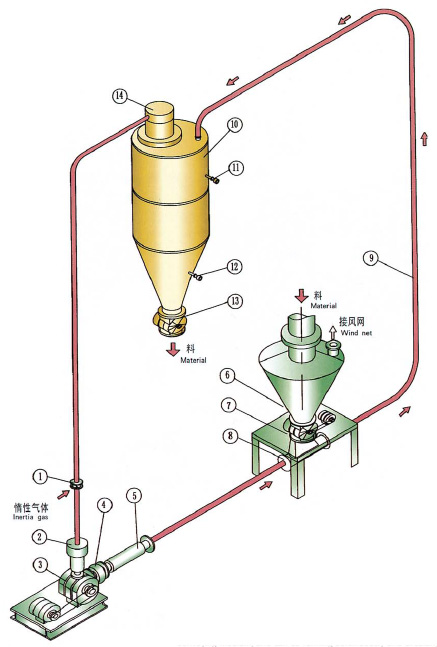 稀相惰性氣體循環氣力草莓视频免费看係統