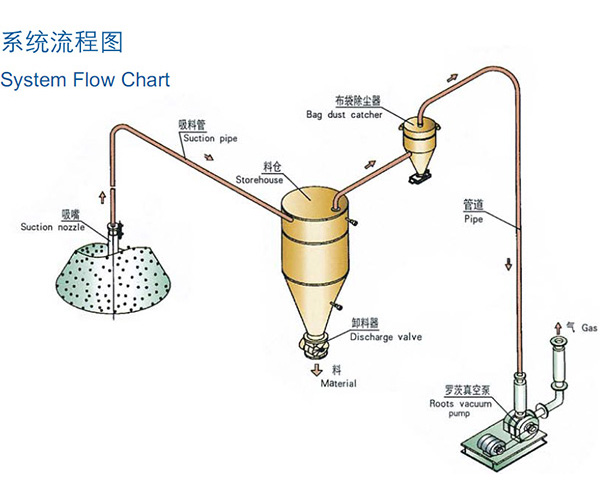 稀相中低壓真空吸送氣力草莓视频免费看係統